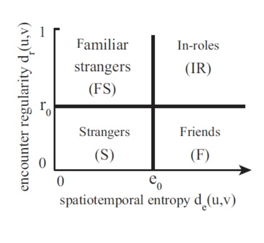 Encounter regularity / Spatiotemporal entropy