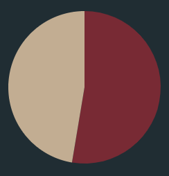 a circular chart with two shaded regions, one for Northeastern states and one for other states.
        The Northeastern states portion is only slightly larger than the non-Northeastern states portion, being larger by around 5%.