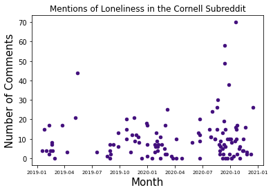 Mentions of Loneliness on the Cornell Subreddit