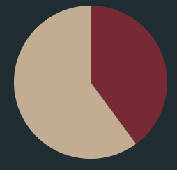 a circular chart with two shaded regions, one for Northeastern states and one for other states.
        The non-Northeastern states portion much islarger, taking up around 60% of the chart.