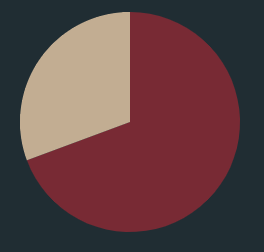 a circular chart with two shaded regions, one for Northeastern states and one for other states.
        The Northeastern states portion is much larger than the non-Northeastern states portion, taking up around 70% of the chart.